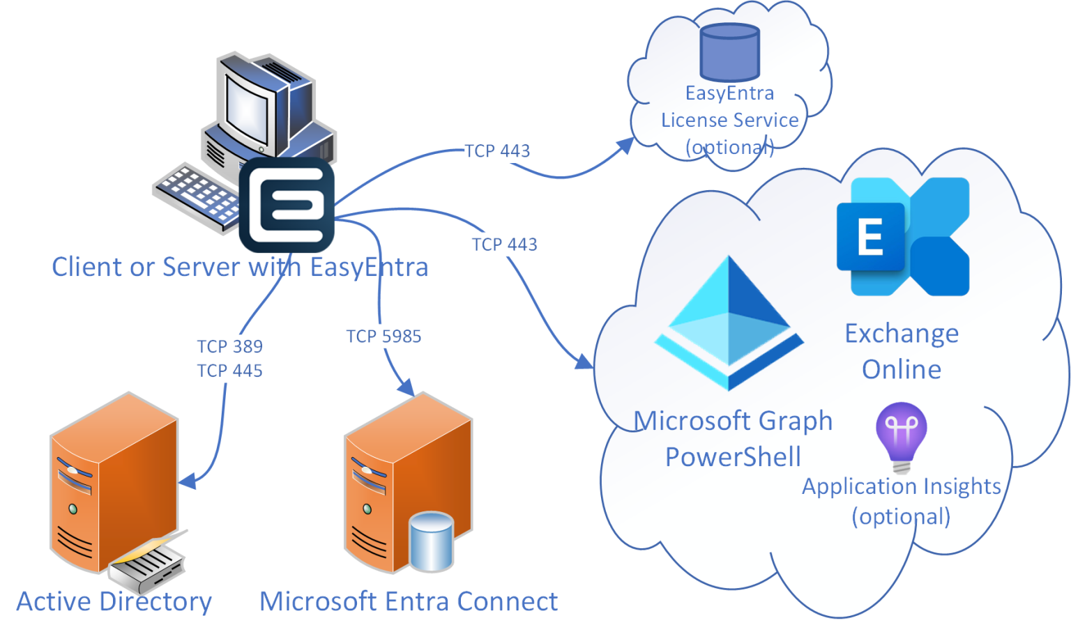 EasyEntra Installation and Configuration Guide - EasyEntra